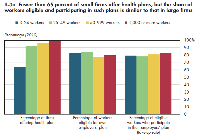 Fewer than 65 percent of small firms offer health plans, but the share of workers eligible and participating in such plans is similar to that in large firms.