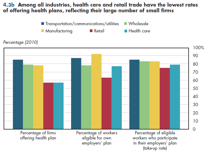 Among all industries, health care and retail trade have the lowest rates of offering health plans, reflecting their large number of small firms.