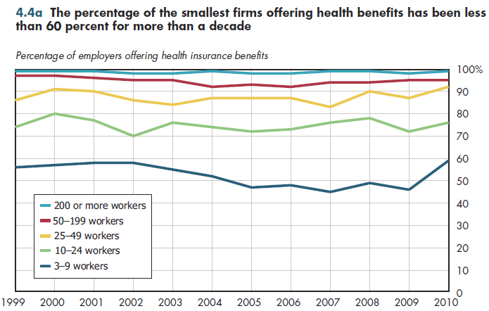 The percentage of the smallest firms offering health benefits has been less than 60 percent for more than a decade.