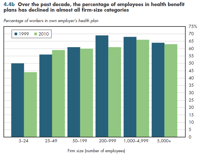 Over the past decade, the percentage of employees in health benefit plans has declined in almost all firm-size categories.