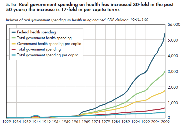 Real government spending on health has increased 30-fold in the past 50 years; the increase is 17-fold in per capita terms.