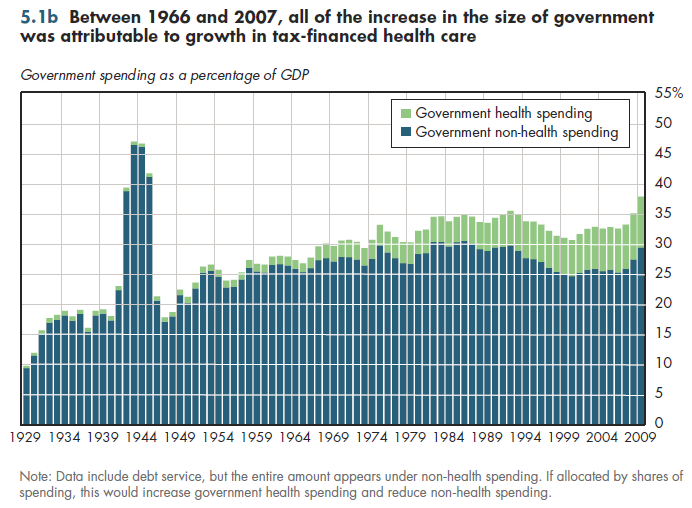 Between 1966 and 2007, all of the increase in the size of government was attributable to growth in tax-financed health care.