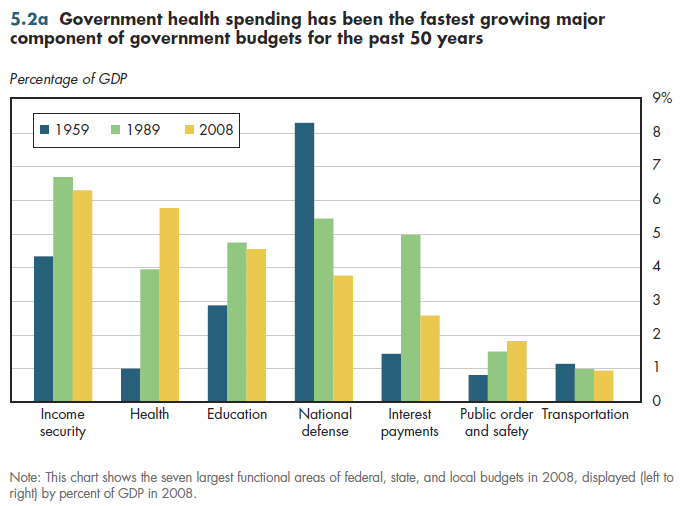 Government health spending has been the fastest growing major component of government budgets for the past 50 years.