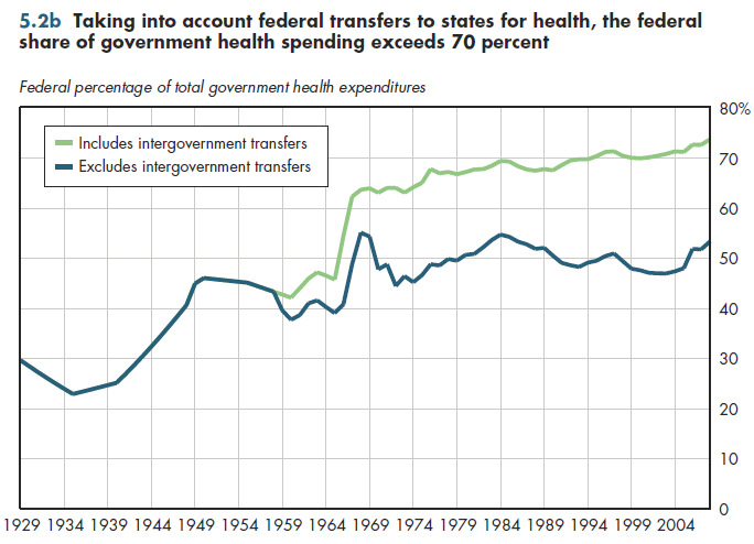 Taking into account federal transfers to states for health, the federal share of government health spending exceeds 70 percent.