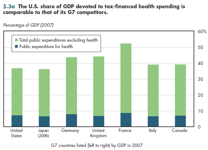 The U.S. share of GDP devoted to tax-financed health spending is comparable to that of its G7 competitors.