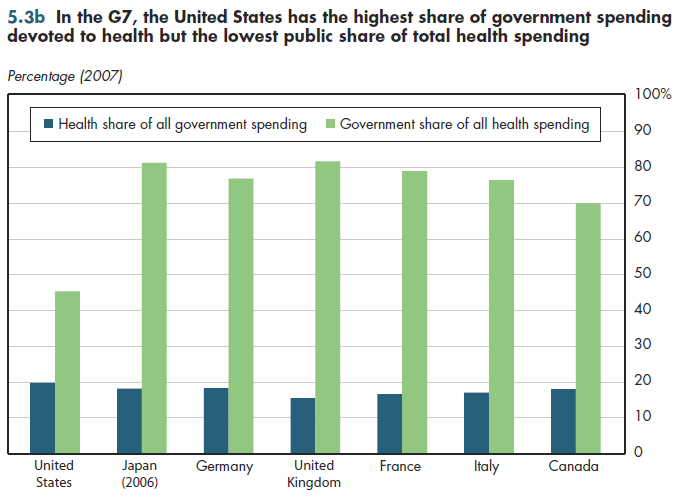 In the G7, the United States has the highest share of government spending devoted to health but the lowest public share of total health spending.