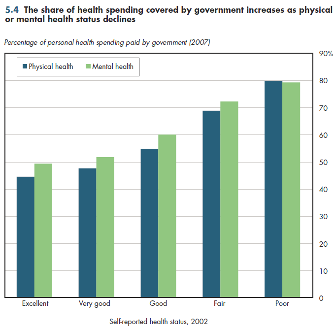 The share of health spending covered by government increases as physical or mental health status declines.