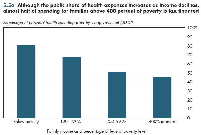 Although the public share of health expenses increases as income declines, almost half of spending for families above 400 percent of poverty is tax-financed.