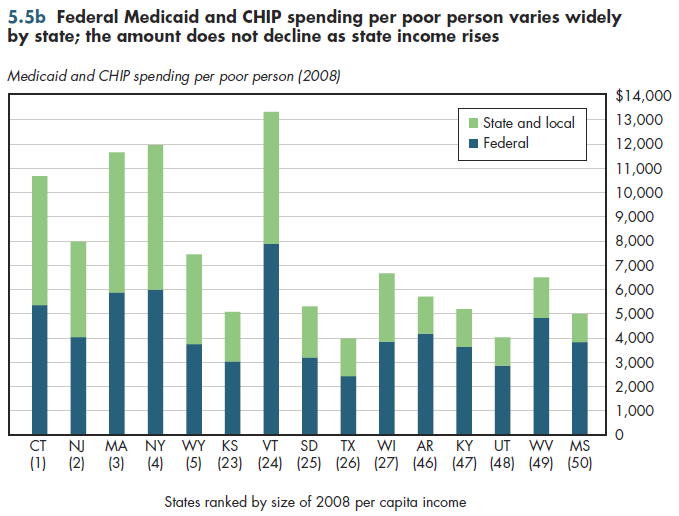 Federal Medicaid and CHIP spending per poor person varies widely by state; the amount does not decline as state income rises.