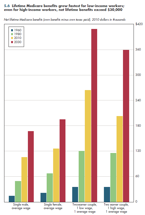 Lifetime Medicare benefits grew fastest for low-income workers; even for high-income workers, net lifetime benefits exceed $30,000.