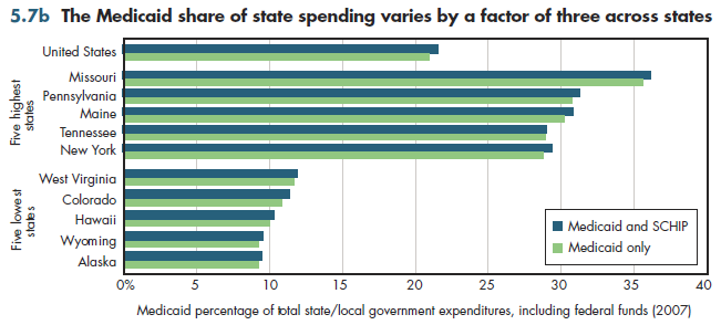 The Medicaid share of state spending varies by a factor of three across states.