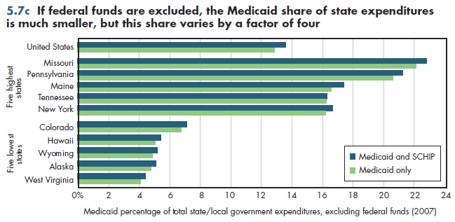 If federal funds are excluded, the Medicaid share of state expenditures is much smaller, but this share varies by a factor of four.