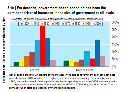 Health spending accounts for all or nearly all of growth in government depending on base year