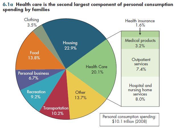 Health care is the second largest component of personal consumption spending by families.