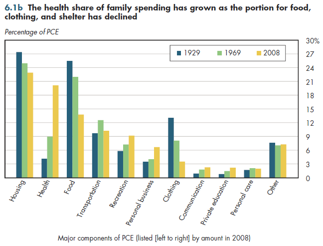 The health share of family spending has grown as the portion for food, clothing, and shelter has declined.
