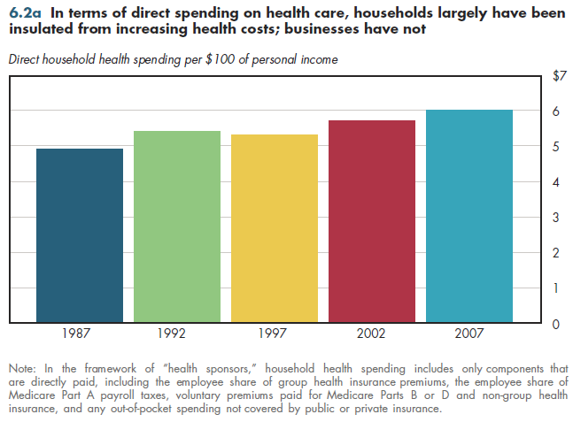 In terms of direct spending on health care, households largely have been insulated from increasing health costs; businesses have not.