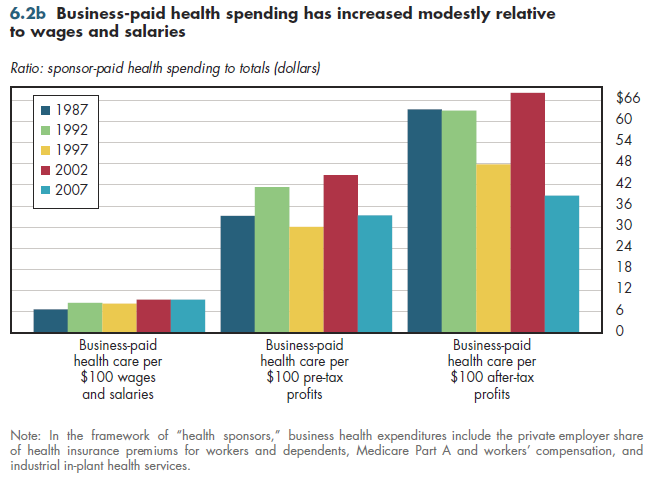 Business-paid health spending has increased modestly relative to wages and salaries.