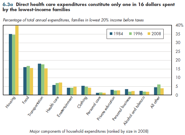 Direct health care expenditures constitute only one in 16 dollars spent by the lowest-income families.