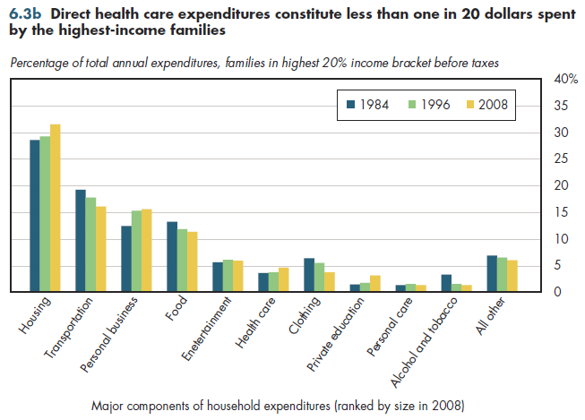Direct health care expenditures constitute less than one in 20 dollars spent by the highest-income families.