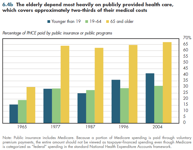 The elderly depend most heavily on publicly provided health care, which covers approximately two-thirds of their medical costs.