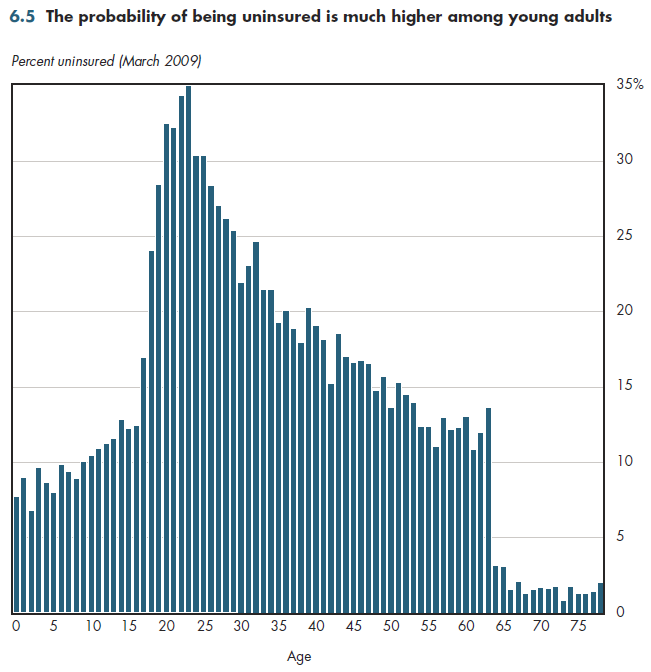 The probability of being uninsured is much higher among young adults.