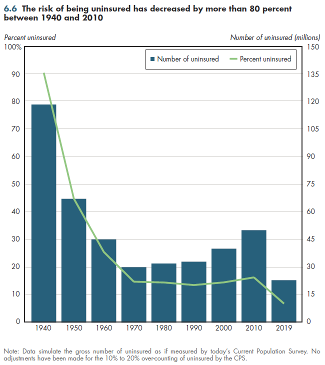 The risk of being uninsured has decreased by more than 80 percent between 1940 and 2010.