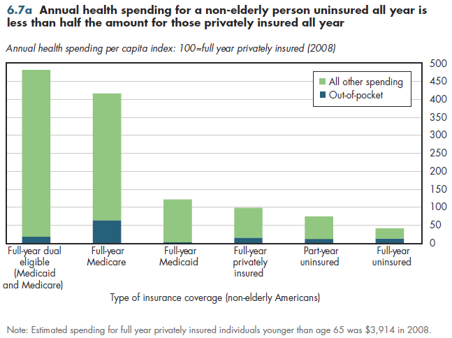 Annual health spending for a non-elderly person uninsured all year is less than half the amount for those privately insured all year.