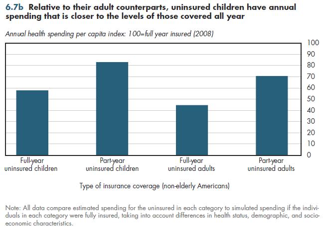 Relative to their adult counterparts, uninsured children have annual spending that is closer to the levels of those covered all year.