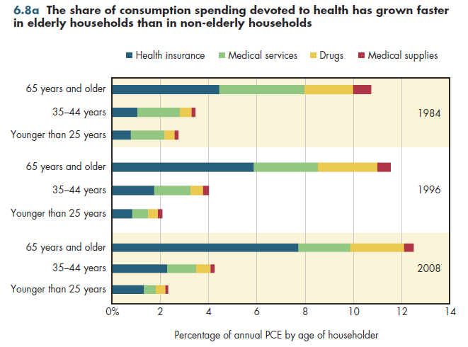 The share of consumption spending devoted to health has grown faster in elderly households than in non-elderly households.