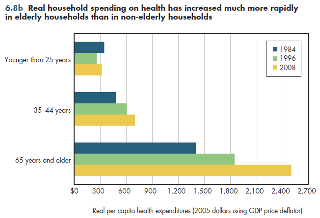 Real household spending on health has increased much more rapidly in elderly households than in non-elderly households.