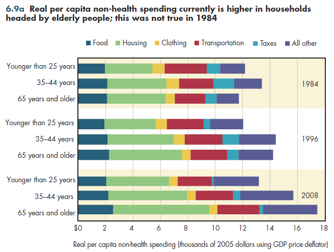 Real per capita non-health spending currently is higher in households headed by elderly people; this was not true in 1984.