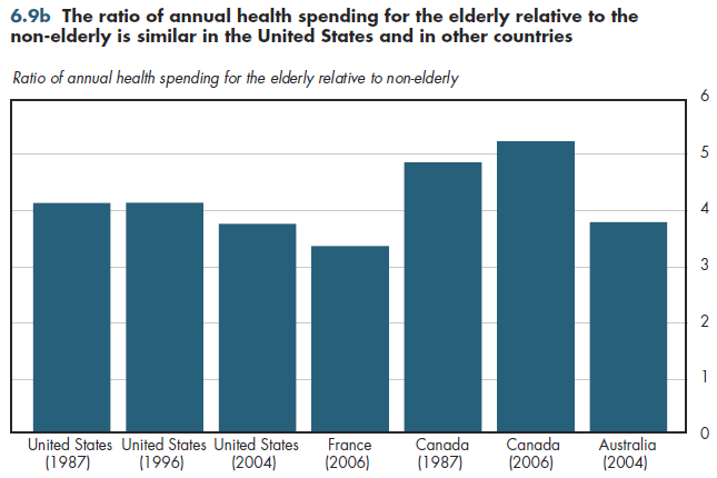 The ratio of annual health spending for the elderly relative to the non-elderly is similar in the United States and in other countries.