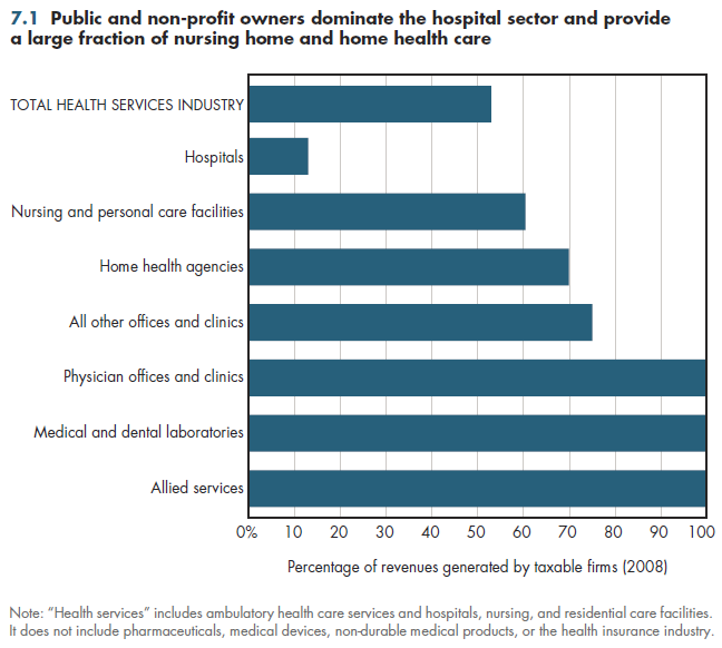 Public and non-profit owners dominate the hospital sector and provide a large fraction of nursing home and home health care.