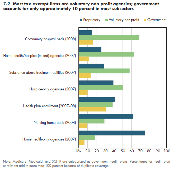 Most tax-exempt firms are voluntary non-profit agencies; government accounts for only approximately 10 percent in most subsectors.