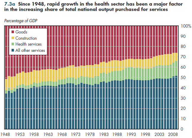 Since 1948, rapid growth in the health sector has been a major factor in the increasing share of total national output purchased for services.