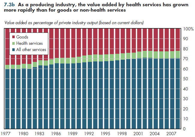 As a producing industry, the value added by health services has grown more rapidly than for goods or non-health services.