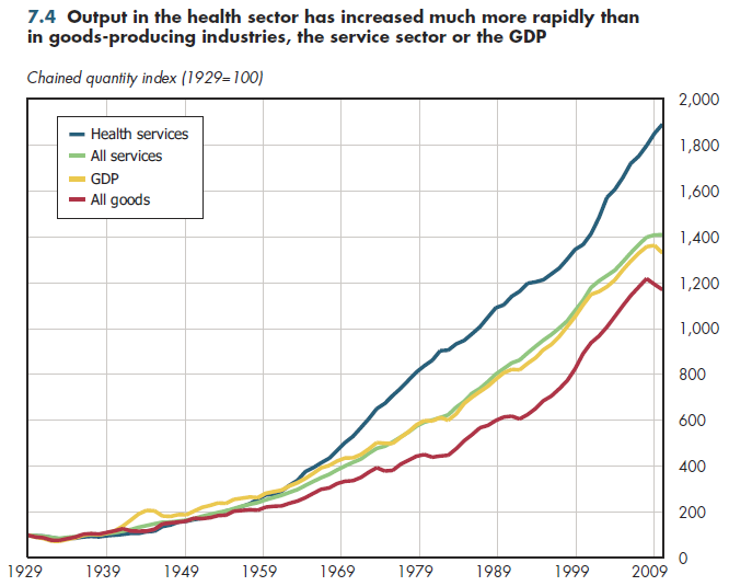 Output in the health sector has increased much more rapidly than in goods-producing industries, the service sector or the GDP.