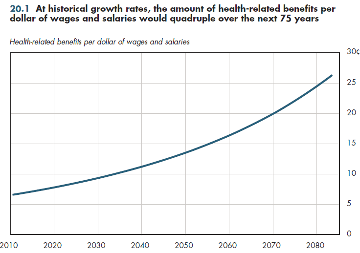At historical growth rates, the amount of health-related benefits per dollar of wages and salaries would quadruple over the next 75 years.