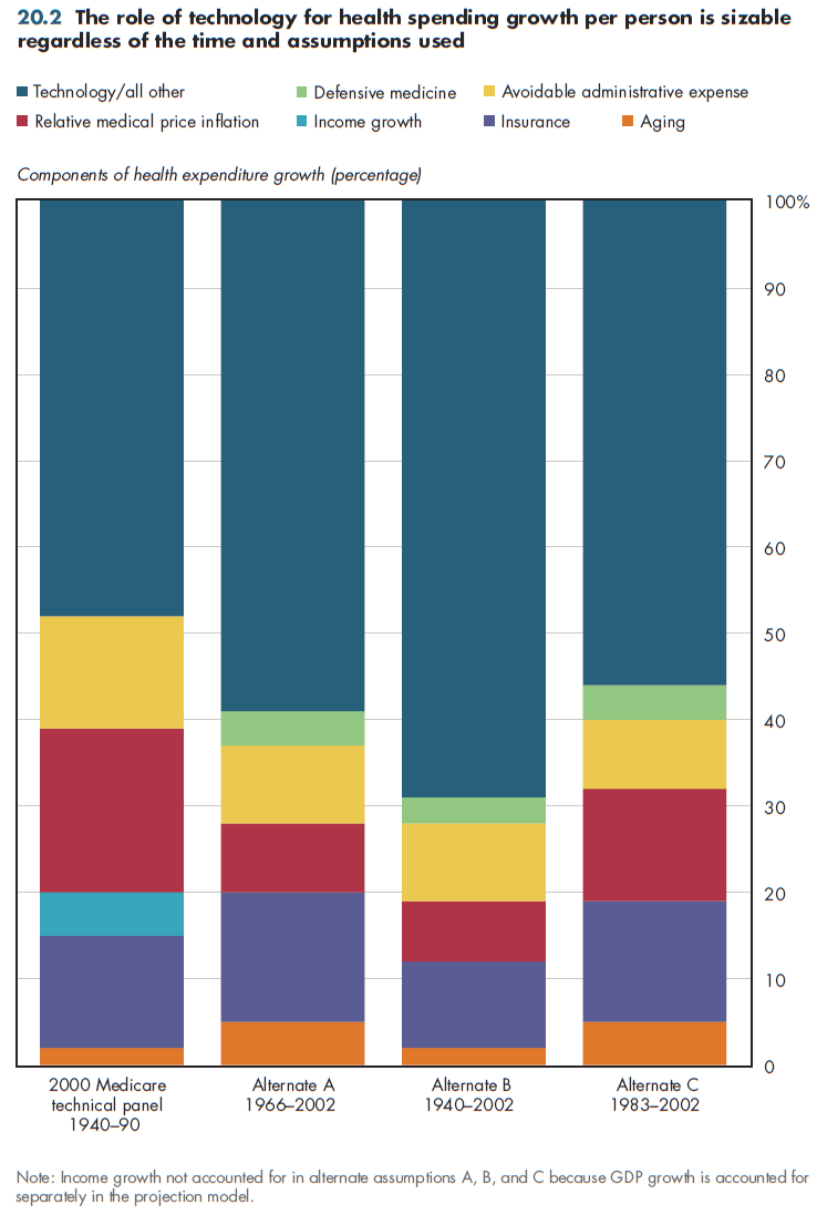 The role of technology for health spending growth per person is sizable regardless of the time and assumptions used.