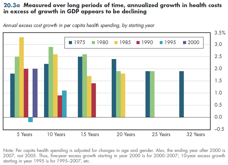 Measured over long periods of time, annualized growth in health costs in excess of growth in GDP appears to be declining.
