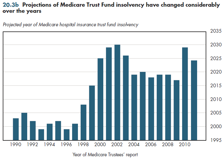 Projections of Medicare Trust Fund insolvency have changed considerably over the years.