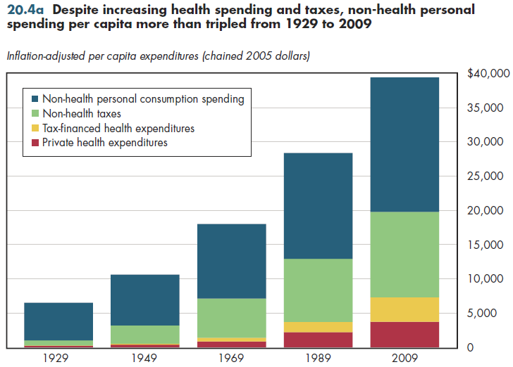 Despite increasing health spending and taxes, non-health personal spending per capita more than tripled from 1929 to 2009.