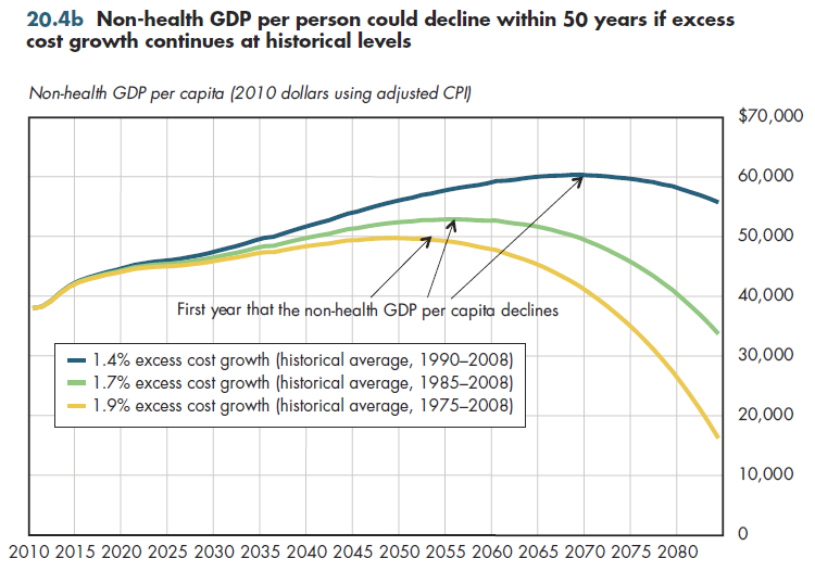 Non-health GDP per person could decline within 50 years if excess cost growth continues at historical levels.