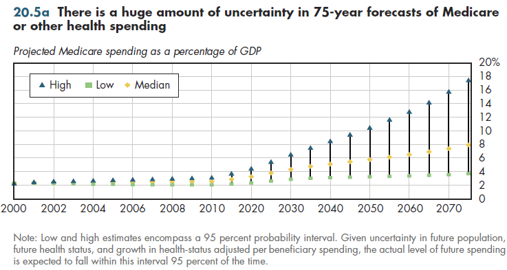 There is a huge amount of uncertainty in 75-year forecasts of Medicare or other health spending.