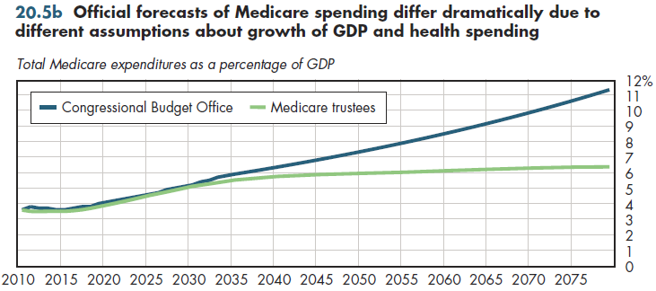 Official forecasts of Medicare spending differ dramatically due to different assumptions about growth of GDP and health spending.