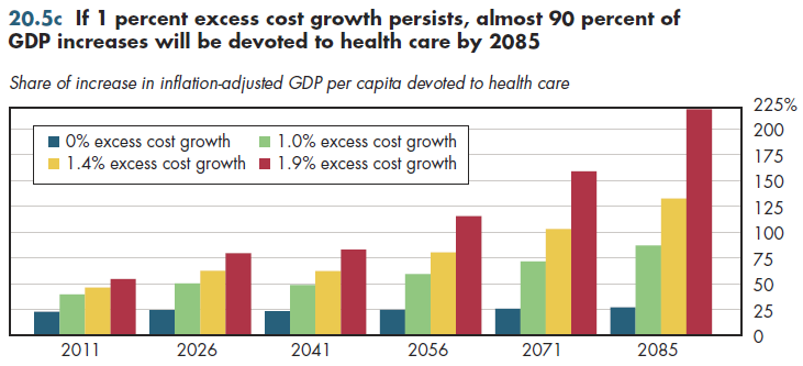 If 1 percent excess cost growth persists, almost 90 percent of GDP increases will be devoted to health care by 2085.