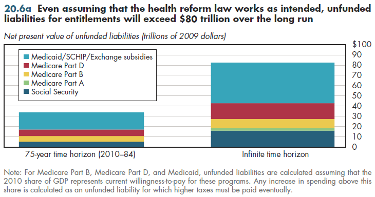 Even assuming that the health reform law works as intended, unfunded liabilities for entitlements will exceed $80 trillion over the long run.