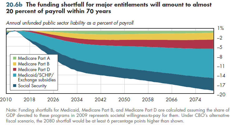 The funding shortfall for major entitlements will amount to almost 20 percent of payroll within 70 years.