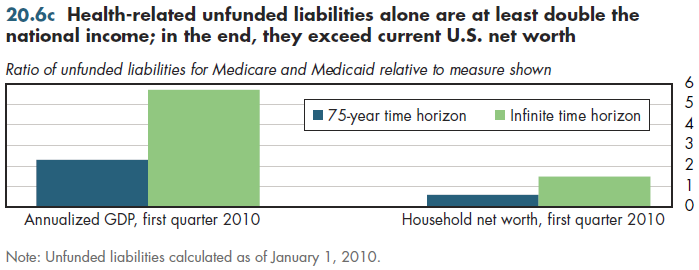 Health-related unfunded liabilities alone are at least double the national income; in the end, they exceed current U.S. net worth.