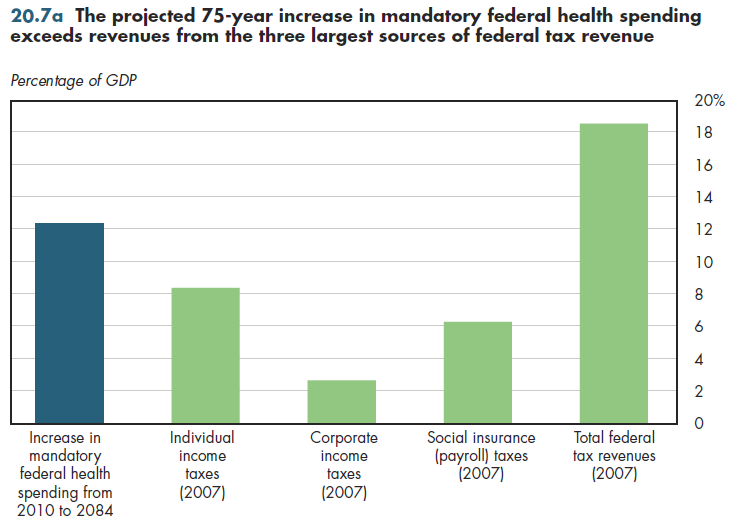 The projected 75-year increase in mandatory federal health spending exceeds revenues from the three largest sources of federal tax revenue.